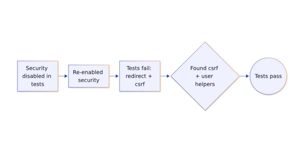 Flowchart of debugging Spring Boot security test failures down to the csrf and user test helpers