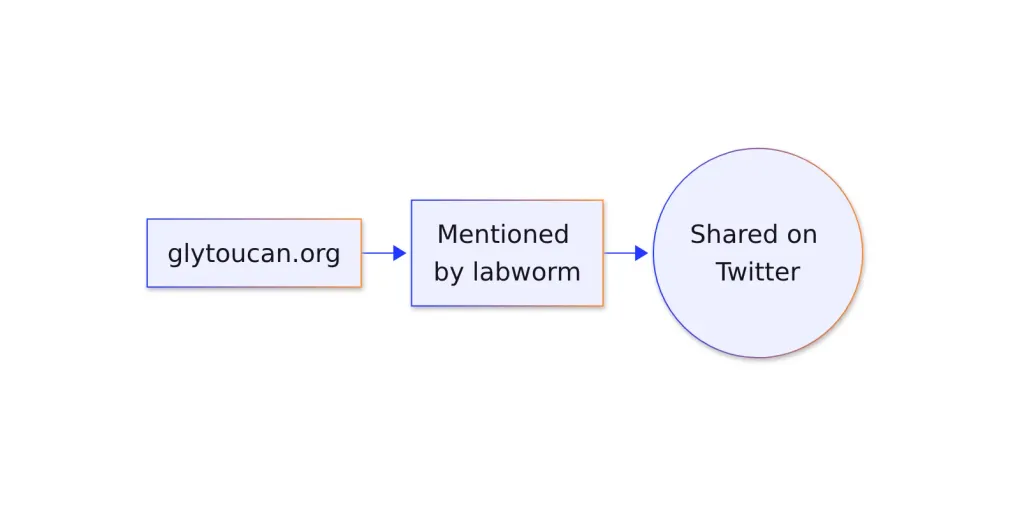 Flowchart: glytoucan.org mentioned by labworm, shared on Twitter